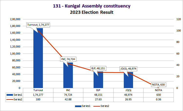 131_Kunigal MLA Constituency
