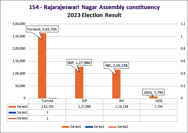 Rajarajeshwarinagar MLA Constituency