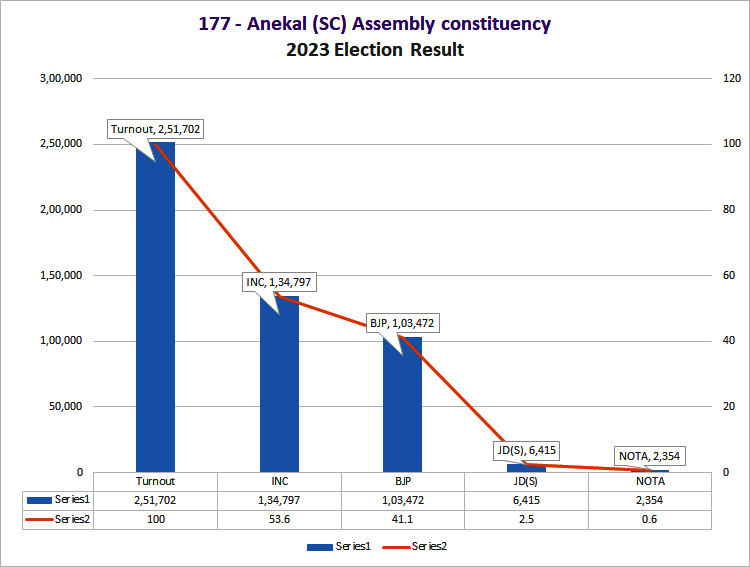 Anekal MLA Constituency